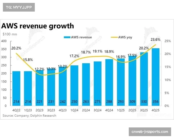 亚马逊AWS报告:其“团队效率”数据分析产品在本赛季欧冠使用量增长40% 亚马逊AWS报告:其“团队效率”数据分析产品在本赛季欧冠使用量增长40%